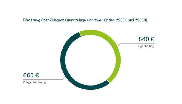 Kuchendiagramm Zulagenförderung Riester
