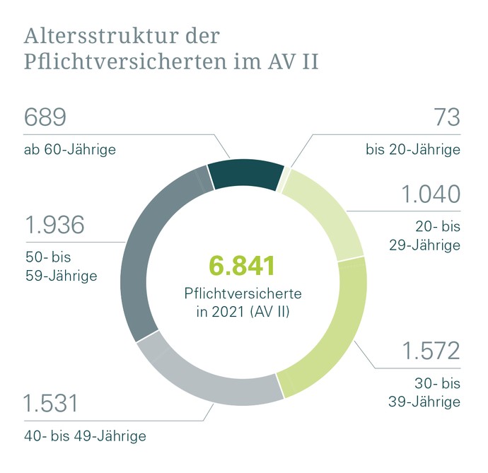 Altersstruktur der Pflichtversicherten im Abrechnungsverband II