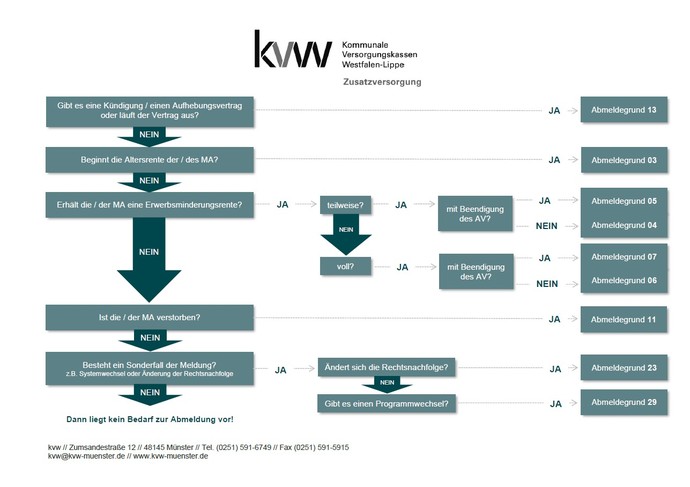 Prüfschema Auswahl des richtigen Abmeldegrundes