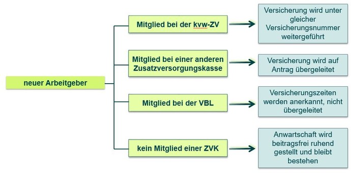 Die Grafik zeigt, wie bei einem Arbeitgeberwechsel vorgegangen wird,