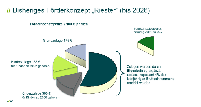 Grafik Riester-Förderung