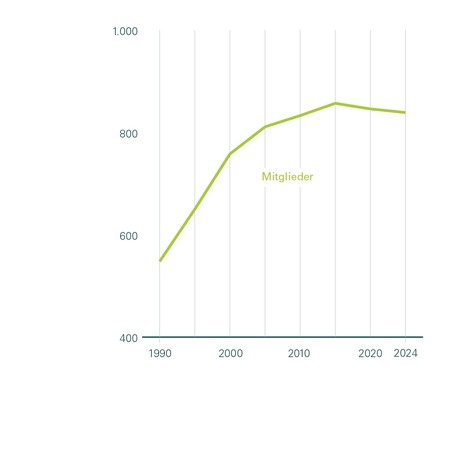 Grafik Entwicklung der Anzahl von Mitgliedern