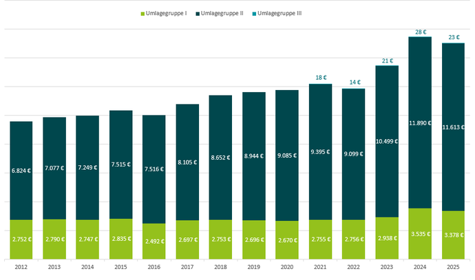 Übersicht der Umlagesätze von 2014 bis 2024