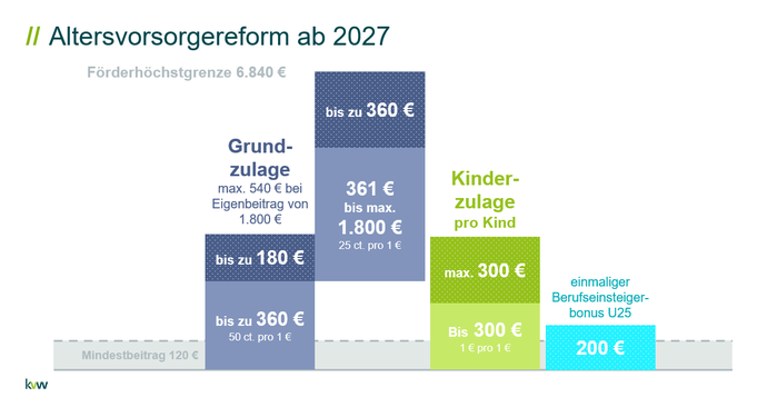 Grafik FörderSparen