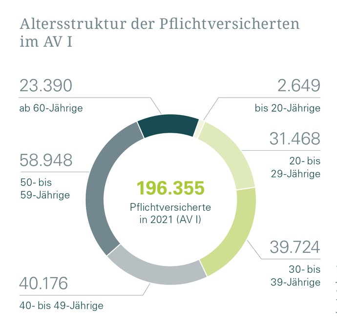 Altersstruktur der Pflichtversicherten im Abrechnungsverband I