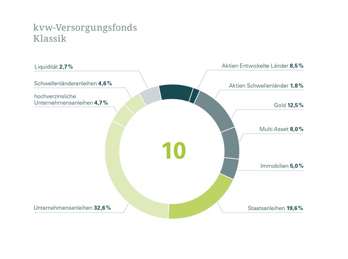 Portfolio des kvw-Versorgungsfonds Klassik