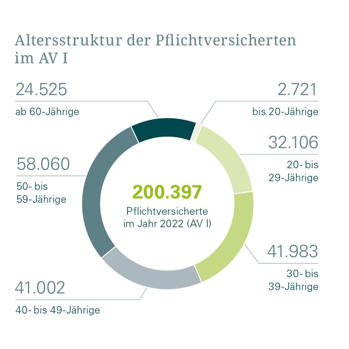 Altersstruktur der Pflichtversicherten im Abrechnungsverband I