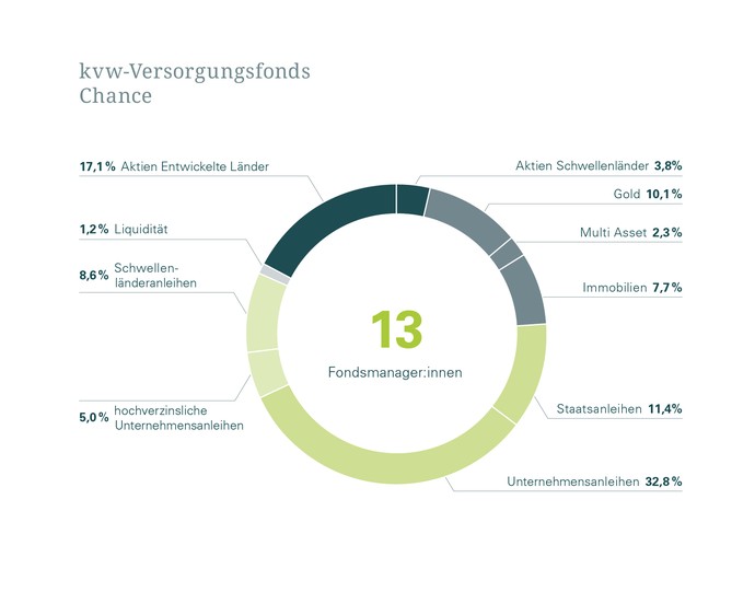 Soll-Allokation des kvw-Versorgungsfonds Chance