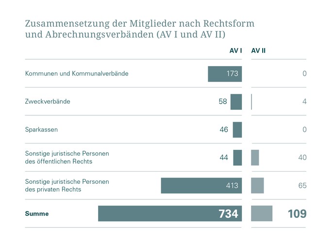 Rechtsformen der Mitglieder (AV I und AV II)