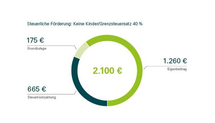 Das Bild zeigt ein Kuchendiagramm der Anteile der steuerlichen Förderung: 175 € Grundzulage, 665 € Steuerrückzahlung, 1260 € Eigenbeitrag.