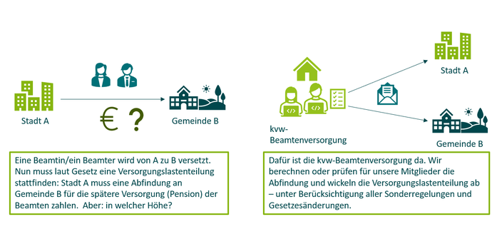 Es wird eine Kurzübersicht zur Versorgungslastenteilung angezeigt.