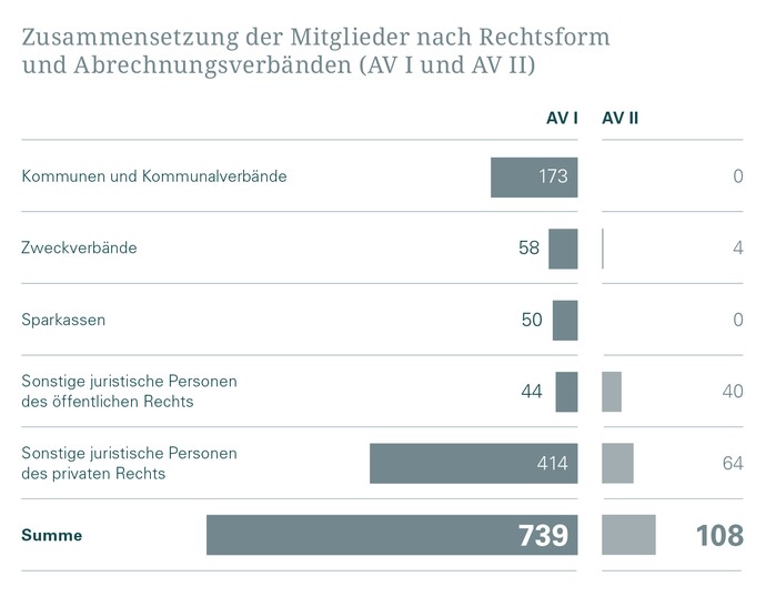 Rechtsformen der Mitglieder (AV I und AV II)