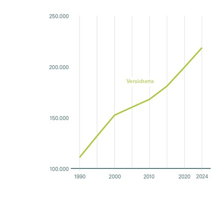 Grafik Entwicklung der Versicherten-Anzahl