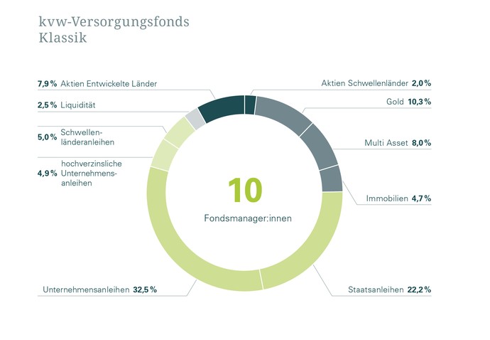 Portfolio des kvw-Versorgungsfonds Klassik